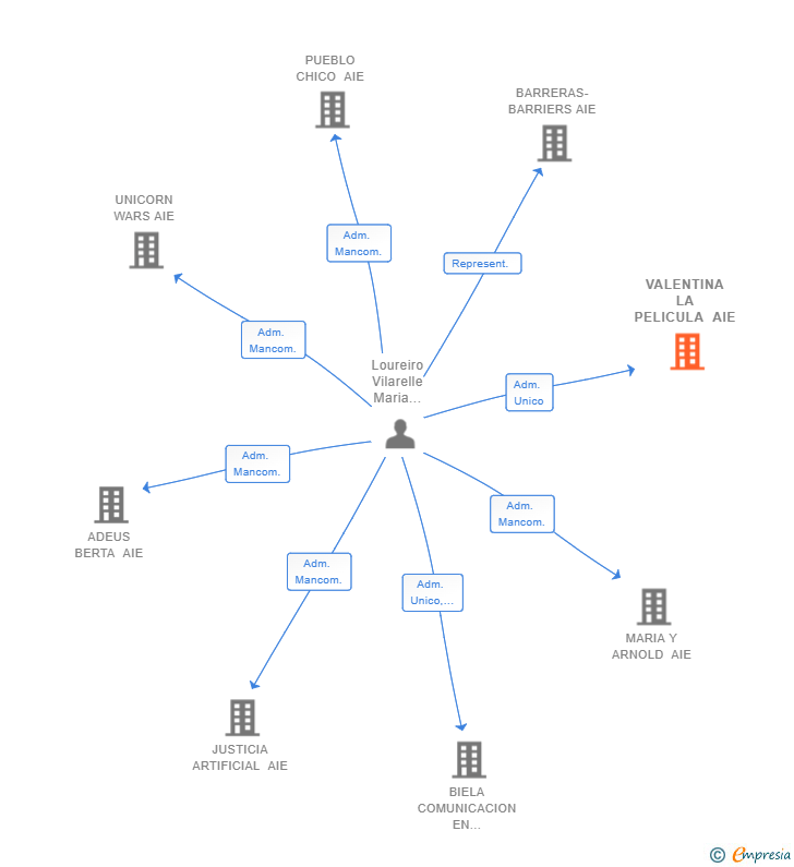 Vinculaciones societarias de VALENTINA LA PELICULA AIE