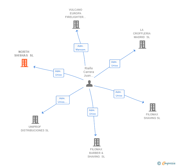 Vinculaciones societarias de NORTH SHISHAS SL
