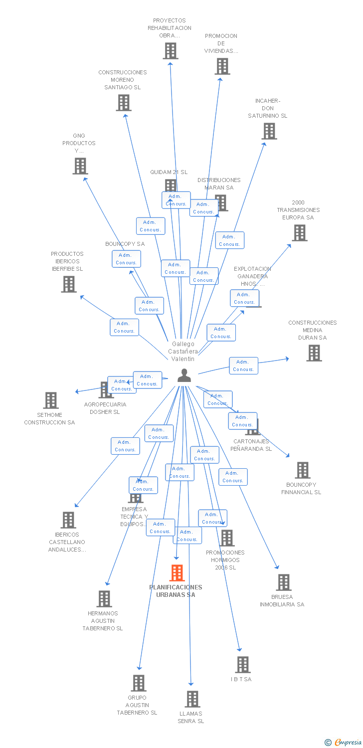 Vinculaciones societarias de PLANIFICACIONES URBANAS SA