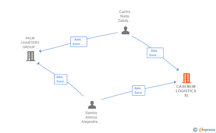 Vinculaciones societarias de CASENEW LOGISTICS SL