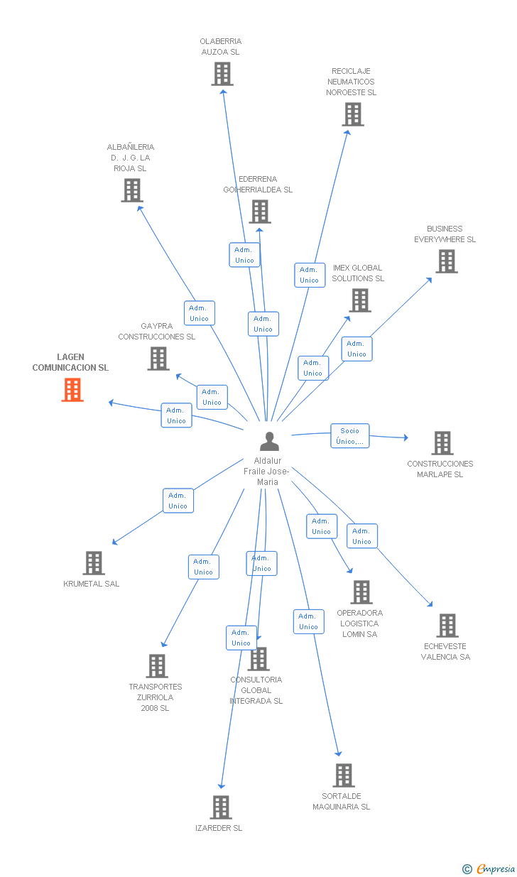 Vinculaciones societarias de LAGEN COMUNICACION SL