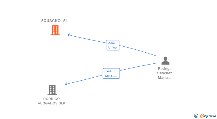 Vinculaciones societarias de SQUACKO SL