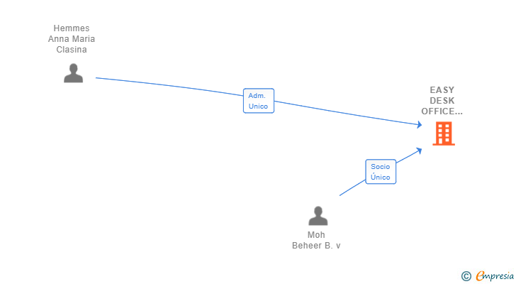 Vinculaciones societarias de EASY DESK OFFICE SUPPORT SPAIN SL
