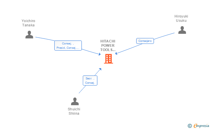 Vinculaciones societarias de HIKOKI POWER TOOLS IBERICA SA