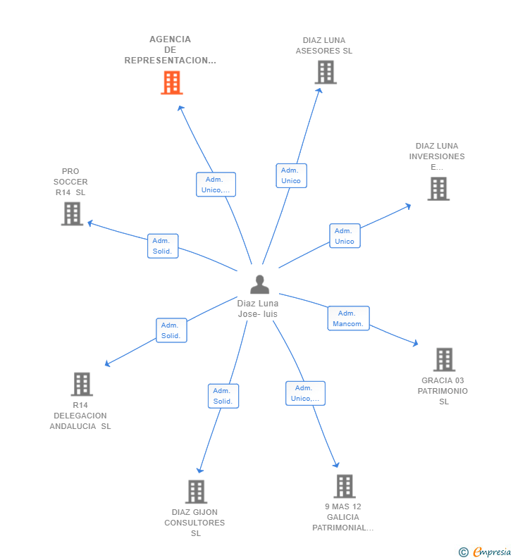 Vinculaciones societarias de AGENCIA DE REPRESENTACION Y CONSULTORIA FINANCIERA R14 SL