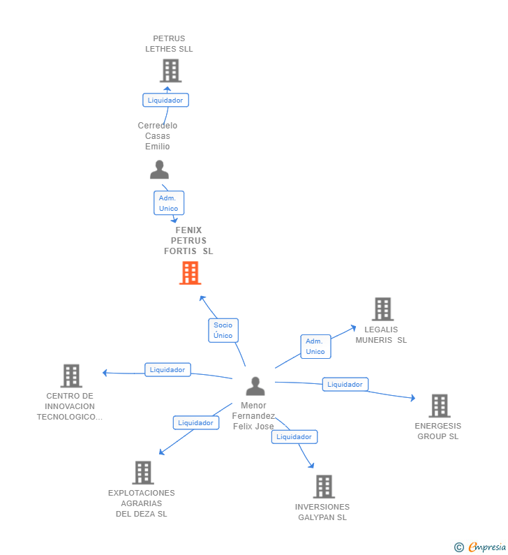 Vinculaciones societarias de FENIX PETRUS FORTIS SL
