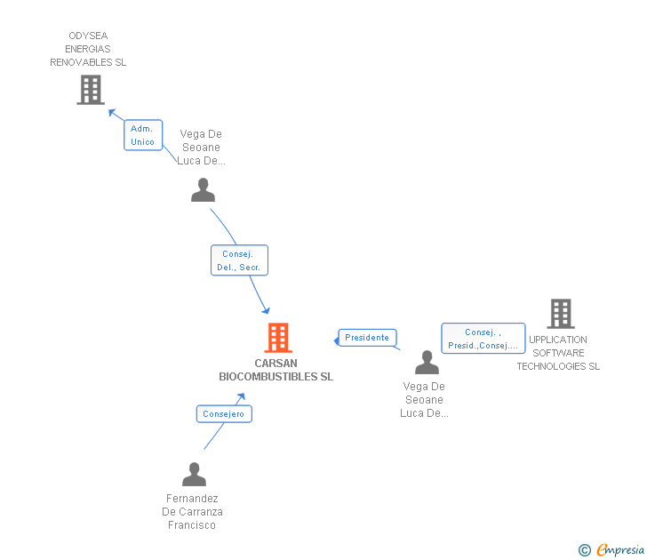 Vinculaciones societarias de CARSAN BIOCOMBUSTIBLES SL
