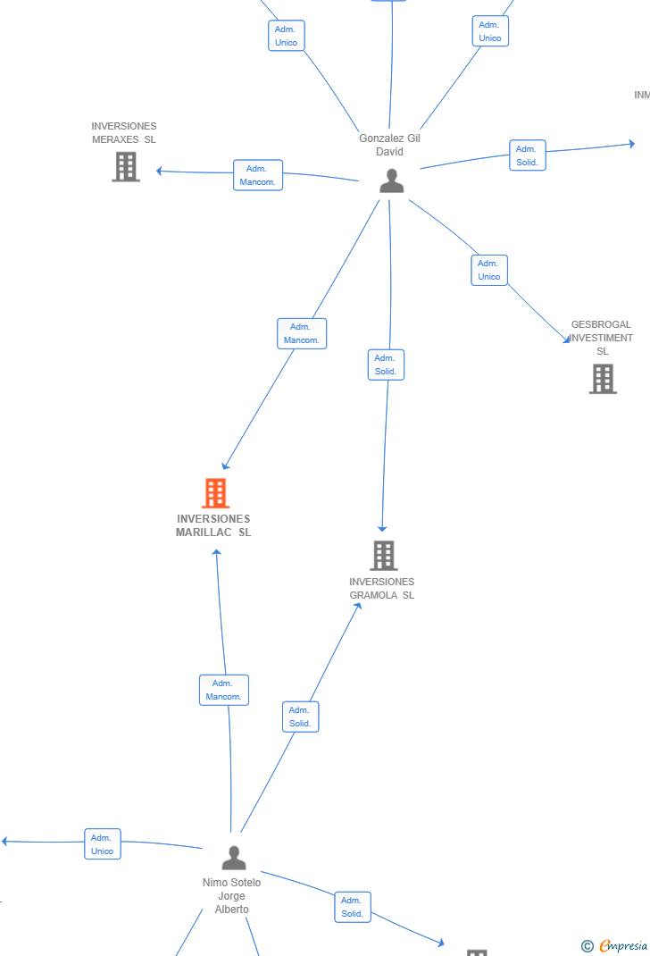 Vinculaciones societarias de INVERSIONES MARILLAC SL