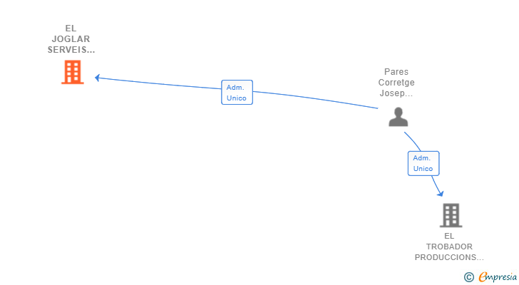 Vinculaciones societarias de EL JOGLAR SERVEIS CULTURALS I DE LLEURE SL