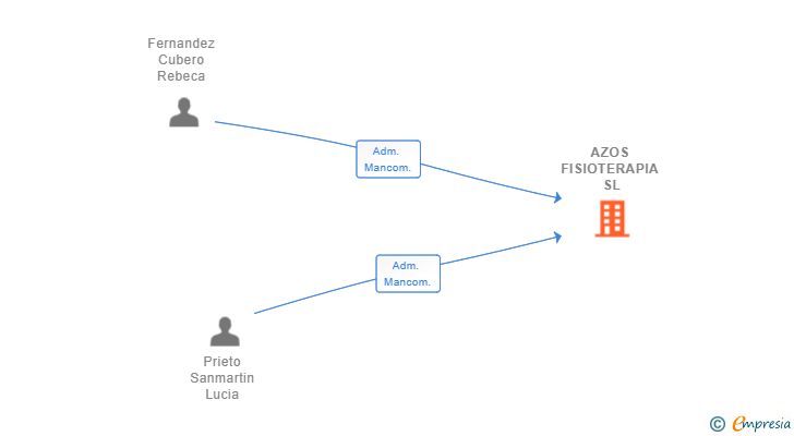 Vinculaciones societarias de AZOS FISIOTERAPIA SL
