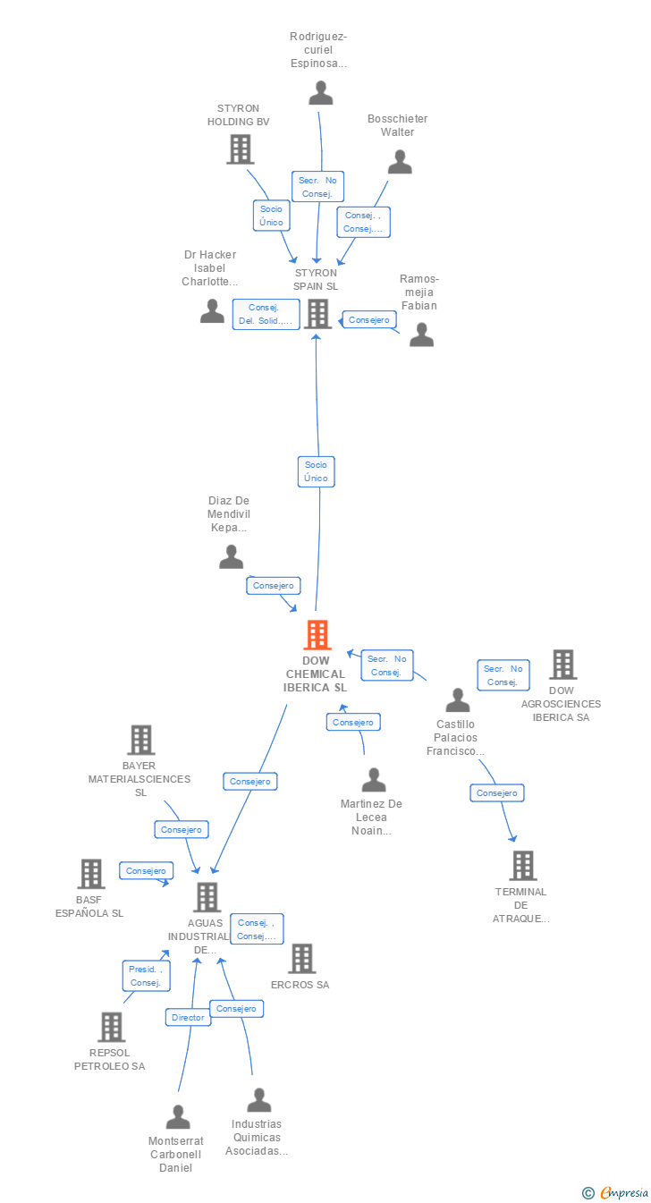 Vinculaciones societarias de DOW CHEMICAL IBERICA SL