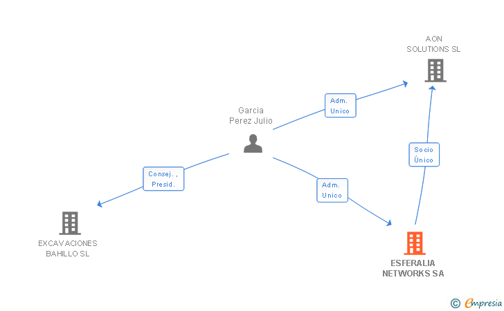 Vinculaciones societarias de ESFERALIA NETWORKS SA