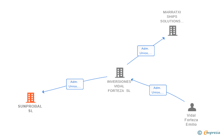 Vinculaciones societarias de SUNPROBAL SL