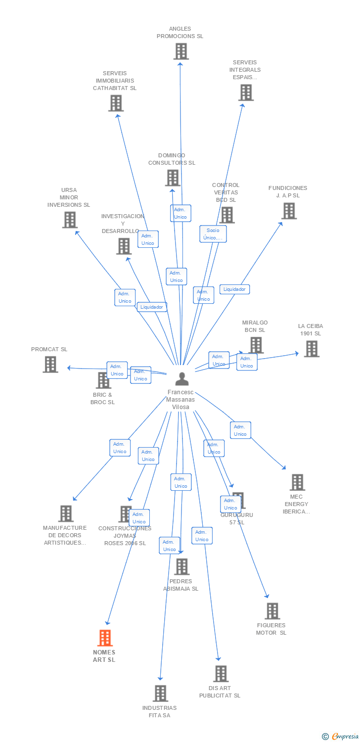 Vinculaciones societarias de NOMES ART SL