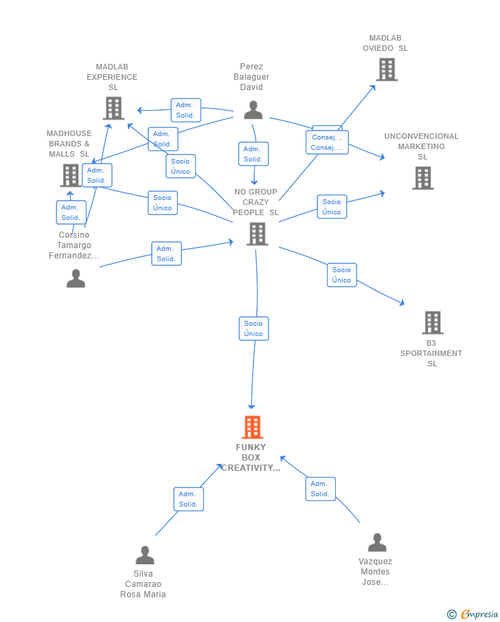 Vinculaciones societarias de FUNKY BOX CREATIVITY SL