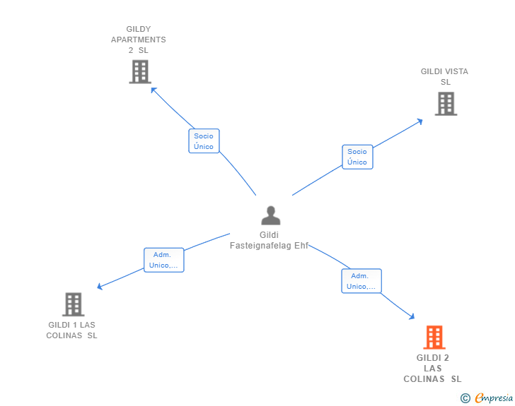 Vinculaciones societarias de GILDI 2 LAS COLINAS SL