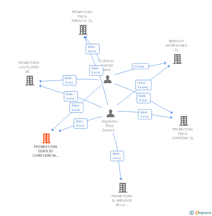 Vinculaciones societarias de PROMOTORA EDIFICIO CONSTANCIA SL