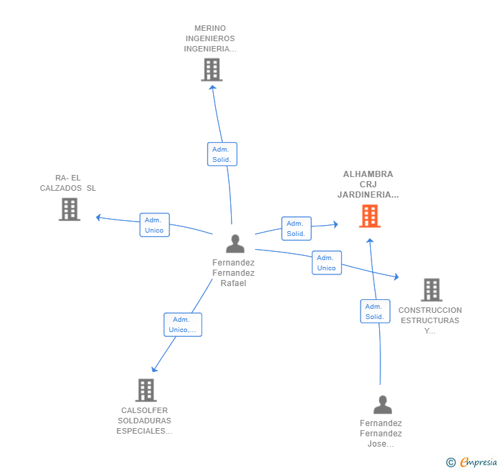 Vinculaciones societarias de ALHAMBRA CRJ JARDINERIA SL