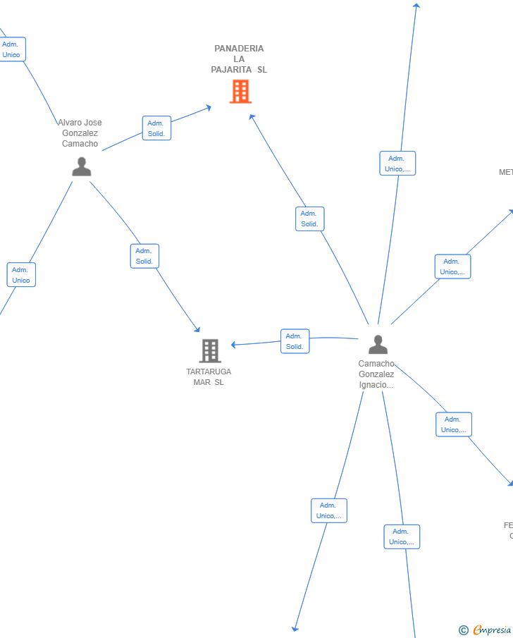 Vinculaciones societarias de PANADERIA LA PAJARITA SL
