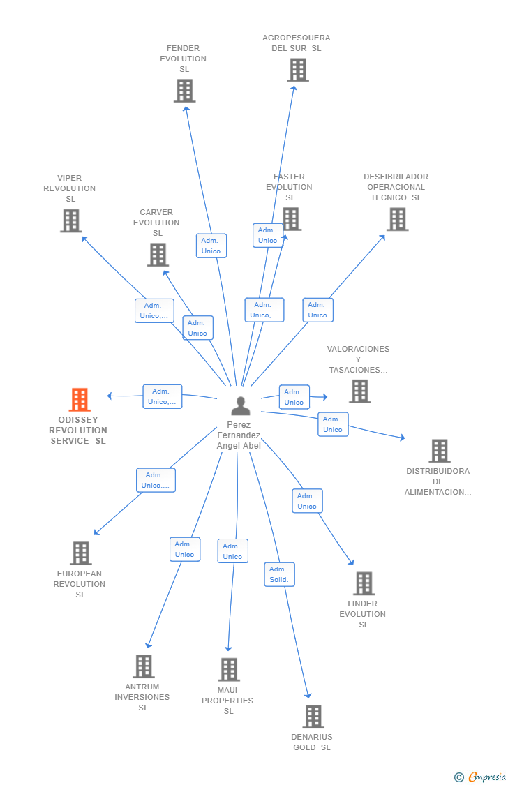 Vinculaciones societarias de ODISSEY REVOLUTION SERVICE SL