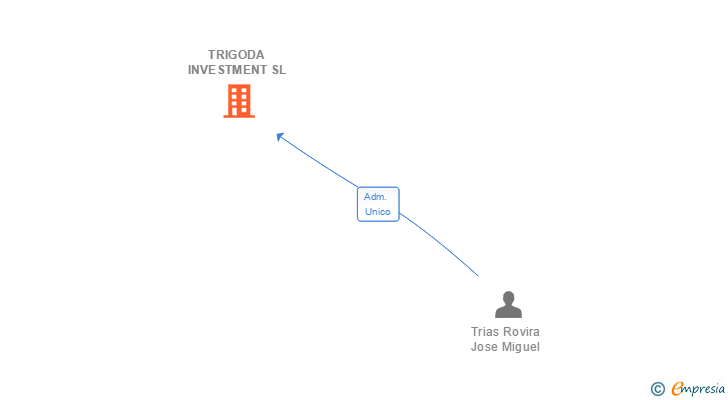 Vinculaciones societarias de TRIGODA INVESTMENT SL