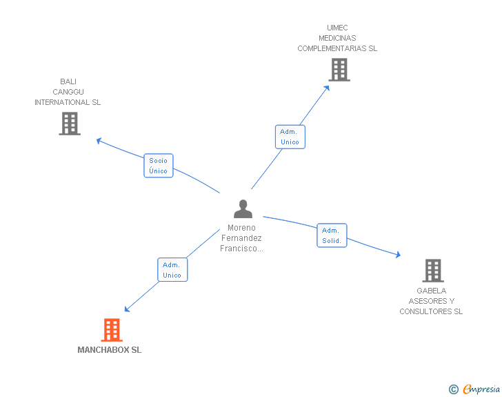 Vinculaciones societarias de MANCHABOX SL