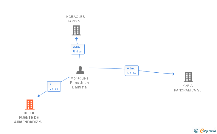 Vinculaciones societarias de DE LA FUENTE DE ARMENDARIZ SL