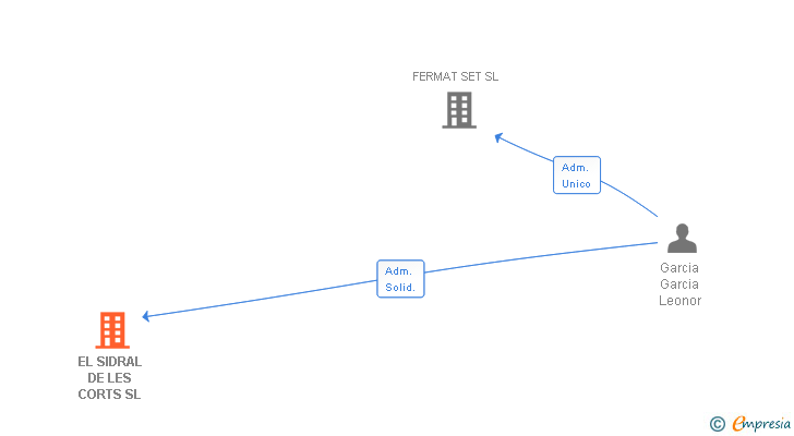 Vinculaciones societarias de EL SIDRAL DE LES CORTS SL