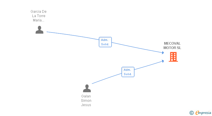 Vinculaciones societarias de MECOVAL MOTOR SL