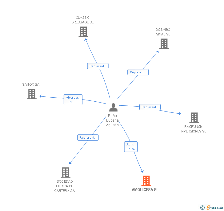 Vinculaciones societarias de AMQUICESA SL