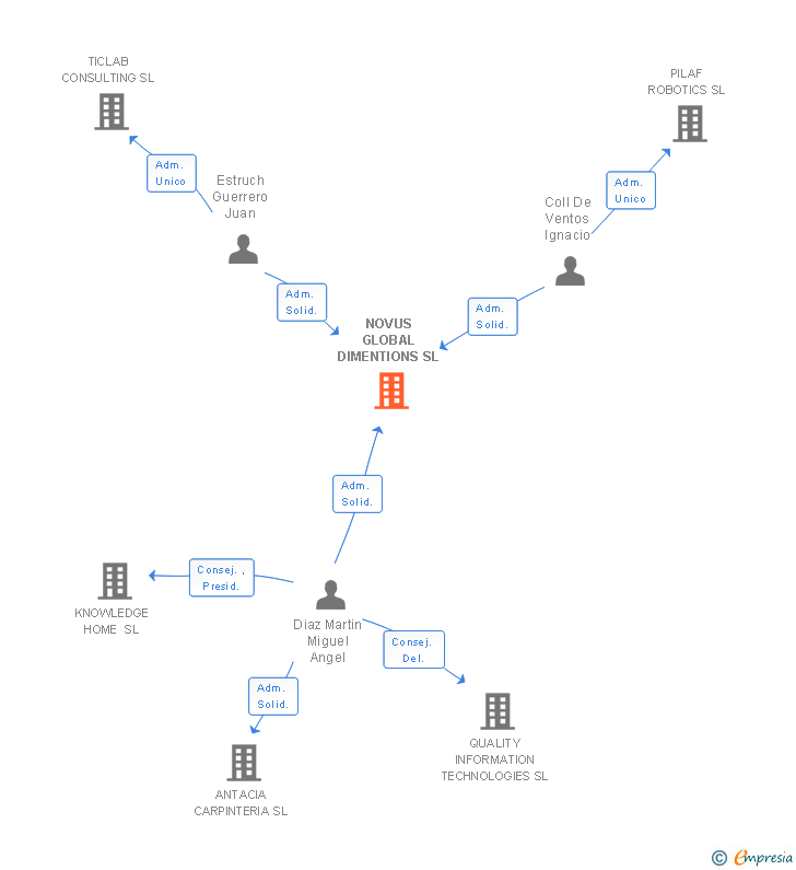 Vinculaciones societarias de NOVUS GLOBAL DIMENTIONS SL