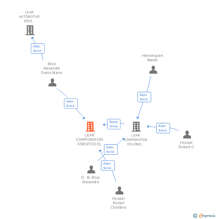 Vinculaciones societarias de LEAR CORPORATION ASIENTOS SL