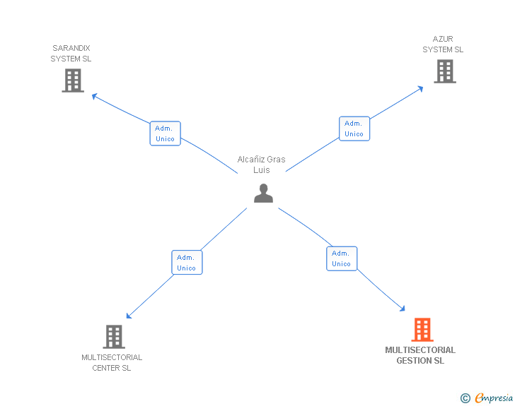 Vinculaciones societarias de MULTISECTORIAL GESTION SL