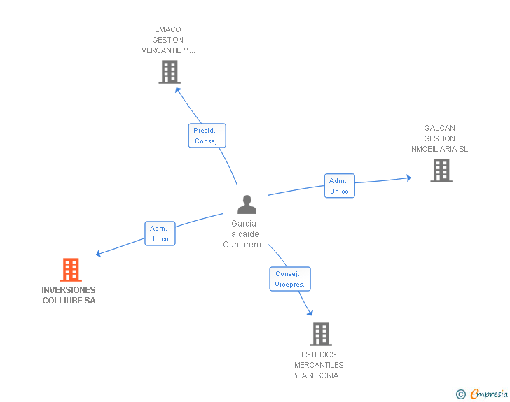 Vinculaciones societarias de INVERSIONES COLLIURE SL