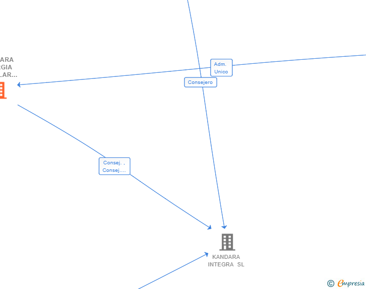 Vinculaciones societarias de KANDARA ENERGIA CIRCULAR SL