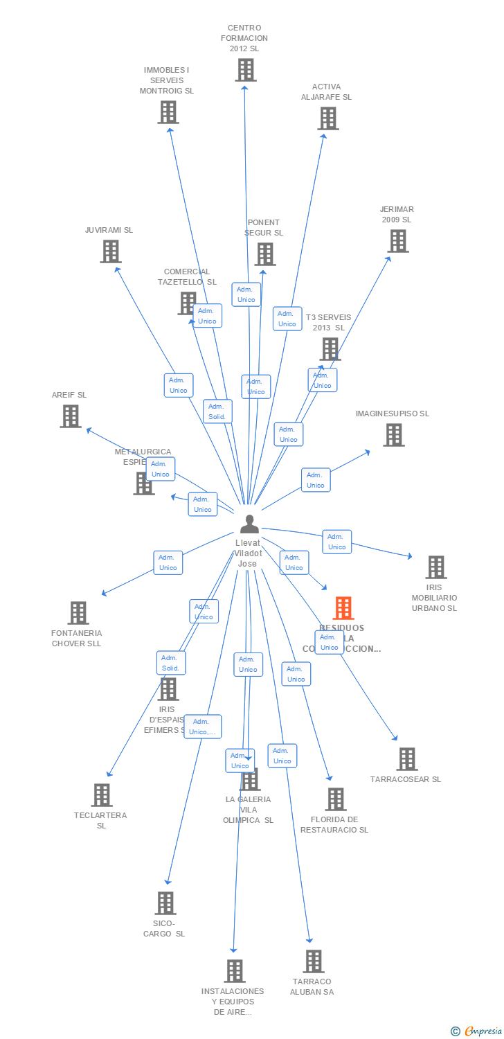 Vinculaciones societarias de RESIDUOS DE LA CONSTRUCCION Y MANTENIMIENTOS TECNICOS SL