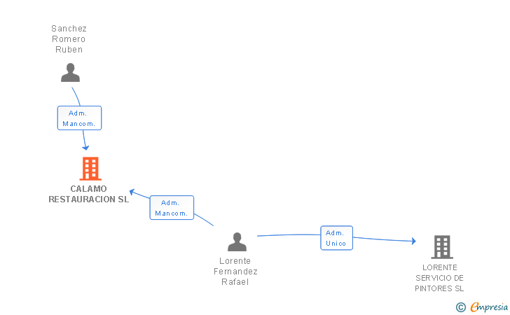 Vinculaciones societarias de CALAMO RESTAURACION SL