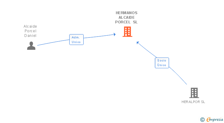 Vinculaciones societarias de HERMANOS ALCAIDE PORCEL SL