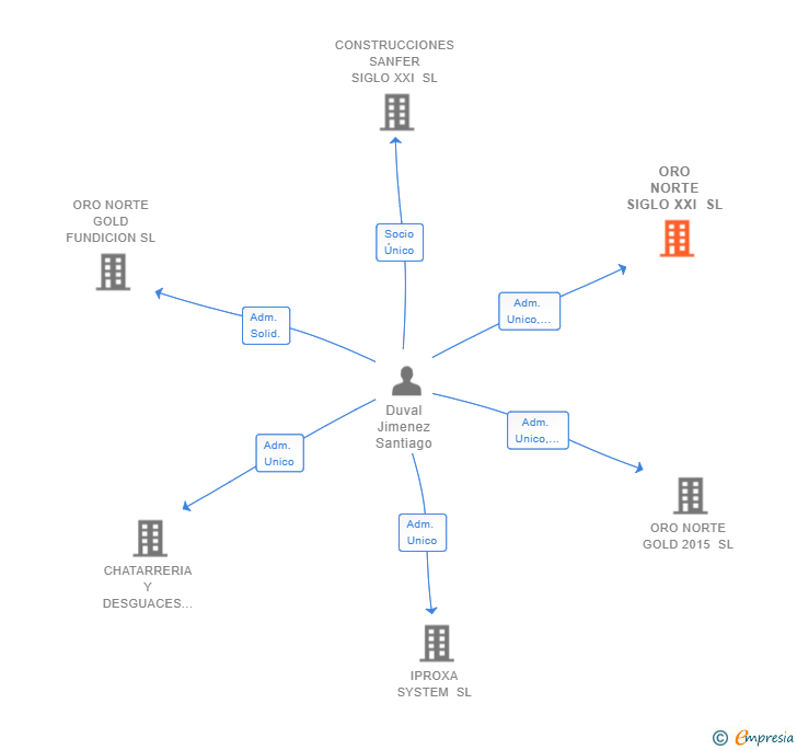 Vinculaciones societarias de ORO NORTE SIGLO XXI SL