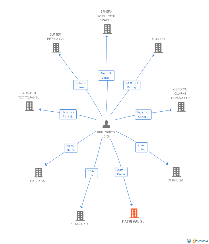 Vinculaciones societarias de PATRI VAL SL