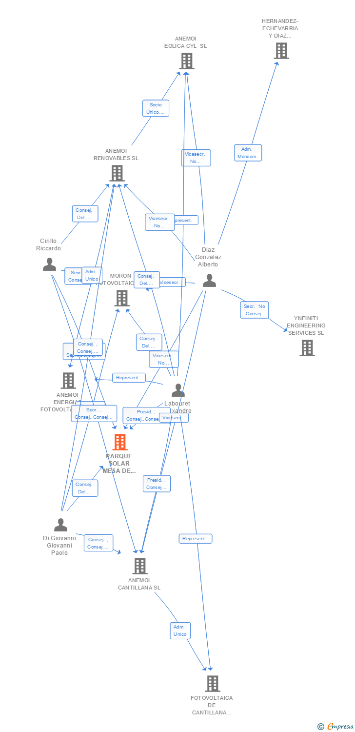 Vinculaciones societarias de PARQUE SOLAR MESA DE OCAÑA SL