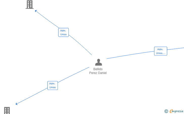 Vinculaciones societarias de MOUBIT INNOVATION SL