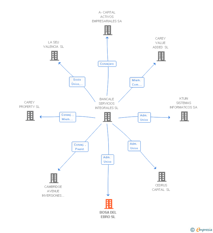 Vinculaciones societarias de BOSA DEL EBRO SL