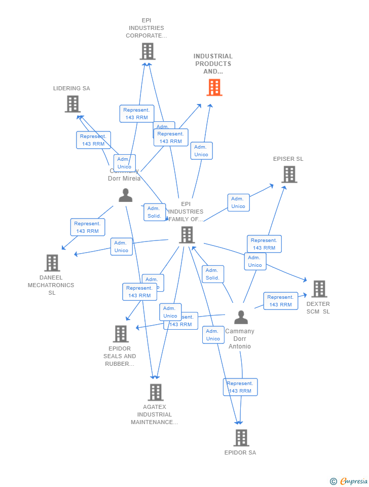 Vinculaciones societarias de INDUSTRIAL PRODUCTS AND COMPONENTS ON LINE SL