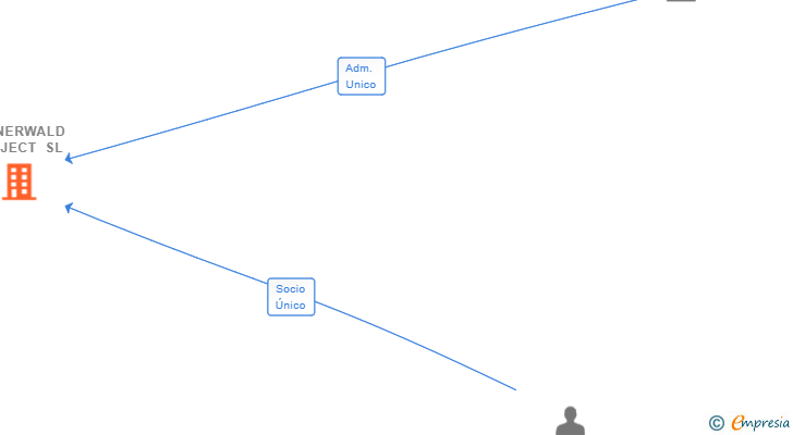 Vinculaciones societarias de WIENERWALD PROJECT SL