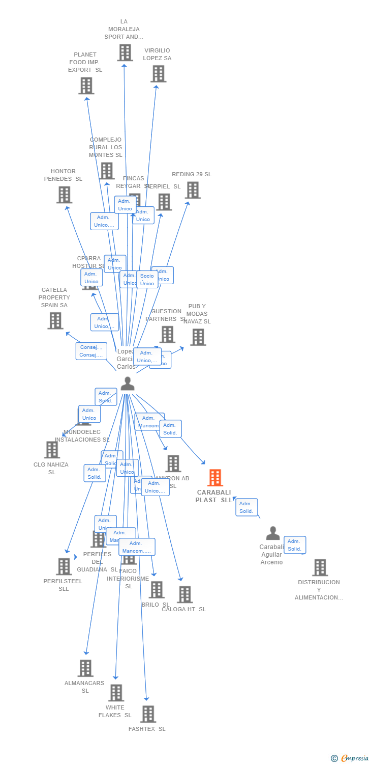 Vinculaciones societarias de CARABALI PLAST SLL