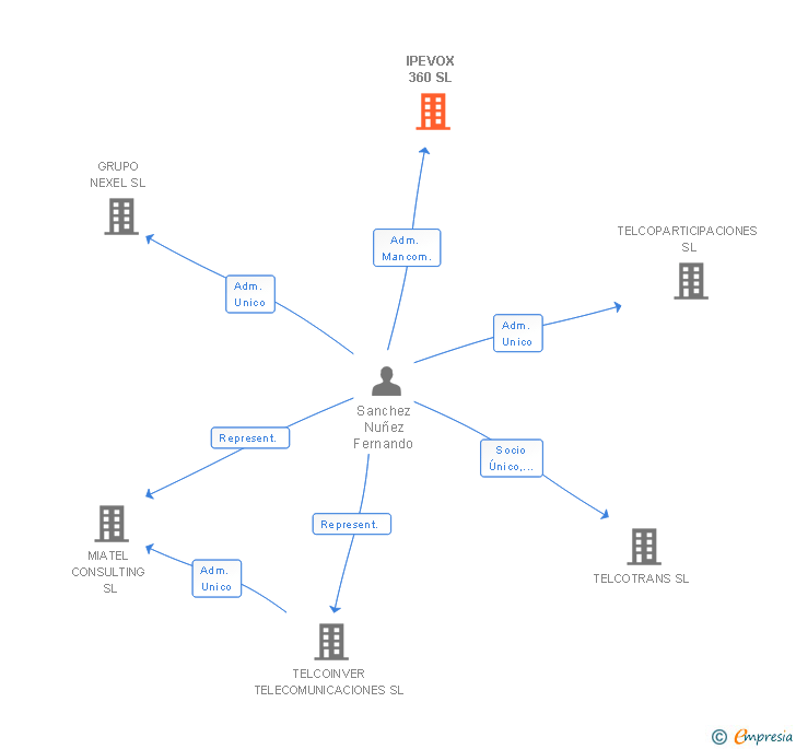 Vinculaciones societarias de IPEVOX 360 SL