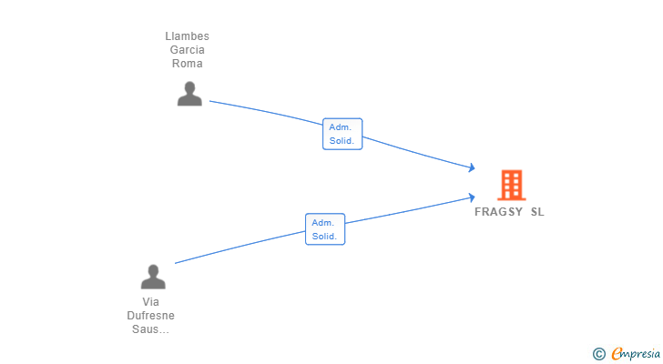 Vinculaciones societarias de FRAGSY SL (EXTINGUIDA)