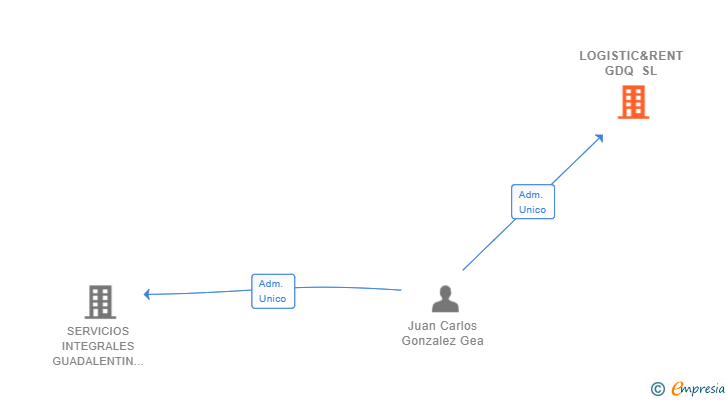 Vinculaciones societarias de LOGISTIC&RENT GDQ SL