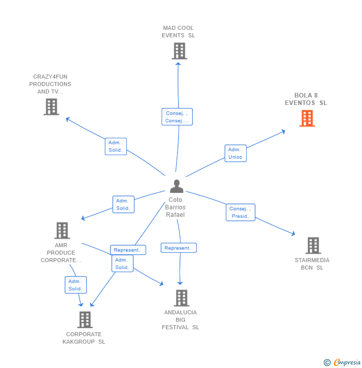 Vinculaciones societarias de BOLA 8 EVENTOS SL